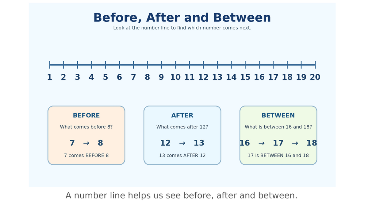 ICSE Class 1 Mathematics — Illustrated Knowledge Bank