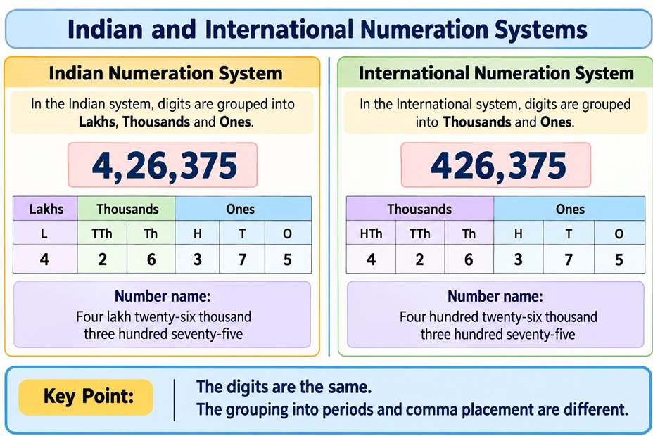 ICSE Class 4 Mathematics — Illustrated Knowledge Bank